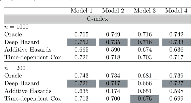 Figure 2 for DeepHazard: neural network for time-varying risks