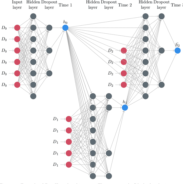 Figure 1 for DeepHazard: neural network for time-varying risks