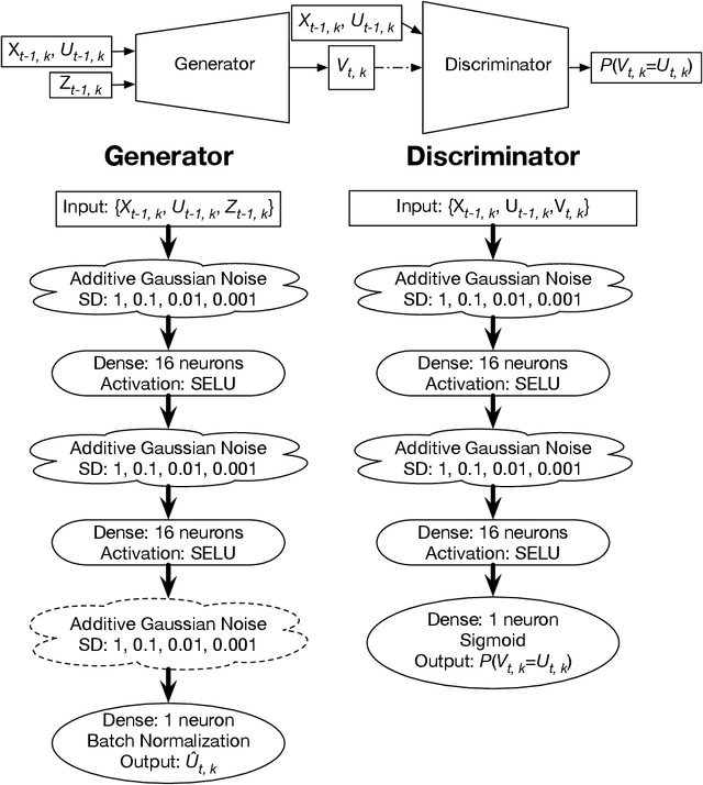 Figure 1 for Machine Learning for Stochastic Parameterization: Generative Adversarial Networks in the Lorenz '96 Model