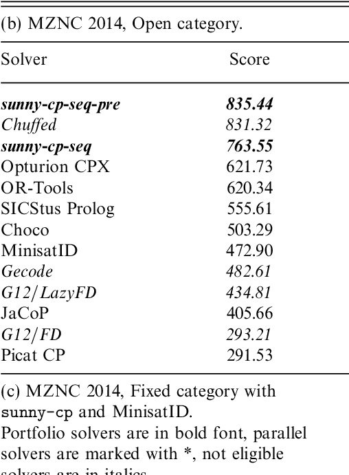 Figure 2 for SUNNY-CP and the MiniZinc Challenge
