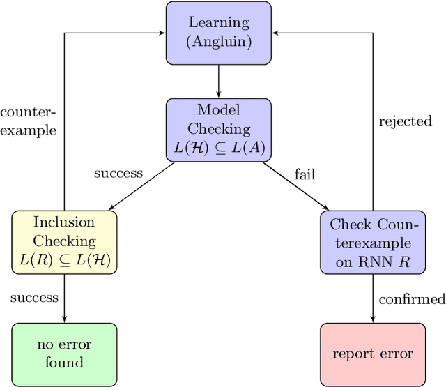 Figure 1 for Property-Directed Verification of Recurrent Neural Networks