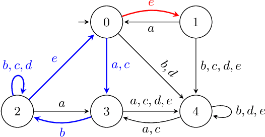 Figure 3 for Property-Directed Verification of Recurrent Neural Networks