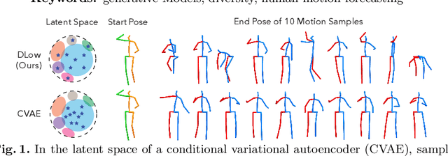 Figure 1 for DLow: Diversifying Latent Flows for Diverse Human Motion Prediction