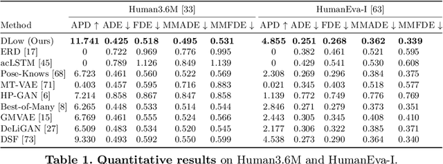 Figure 2 for DLow: Diversifying Latent Flows for Diverse Human Motion Prediction