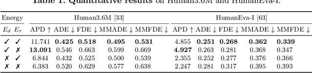 Figure 4 for DLow: Diversifying Latent Flows for Diverse Human Motion Prediction