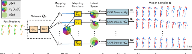 Figure 3 for DLow: Diversifying Latent Flows for Diverse Human Motion Prediction