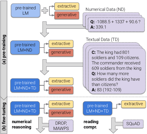 Figure 1 for Injecting Numerical Reasoning Skills into Language Models