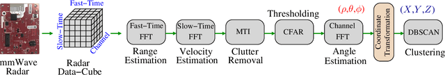 Figure 1 for mmPose-NLP: A Natural Language Processing Approach to Precise Skeletal Pose Estimation using mmWave Radars