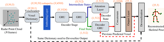 Figure 2 for mmPose-NLP: A Natural Language Processing Approach to Precise Skeletal Pose Estimation using mmWave Radars