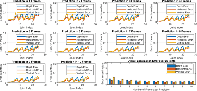 Figure 3 for mmPose-NLP: A Natural Language Processing Approach to Precise Skeletal Pose Estimation using mmWave Radars