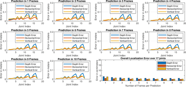 Figure 4 for mmPose-NLP: A Natural Language Processing Approach to Precise Skeletal Pose Estimation using mmWave Radars