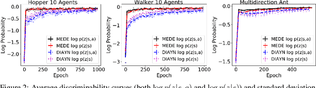 Figure 3 for Maximum Entropy Diverse Exploration: Disentangling Maximum Entropy Reinforcement Learning