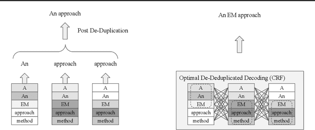 Figure 4 for An EM Approach to Non-autoregressive Conditional Sequence Generation