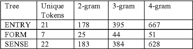 Figure 4 for Detecting Structural Irregularity in Electronic Dictionaries Using Language Modeling