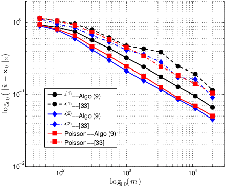 Figure 1 for Lifting high-dimensional nonlinear models with Gaussian regressors