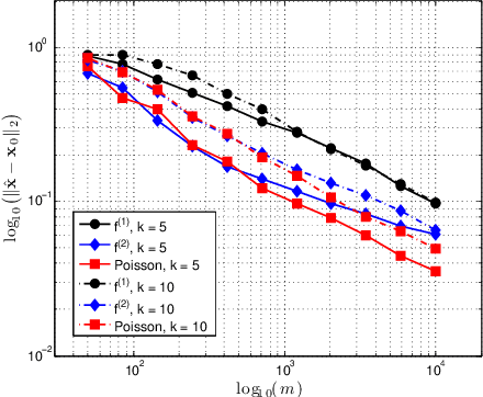 Figure 2 for Lifting high-dimensional nonlinear models with Gaussian regressors