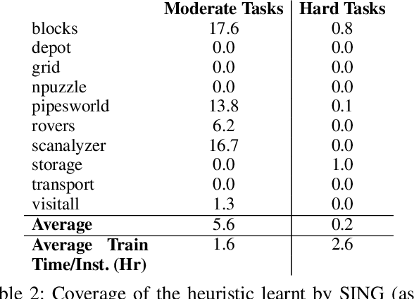 Figure 4 for Sampling from Pre-Images to Learn Heuristic Functions for Classical Planning