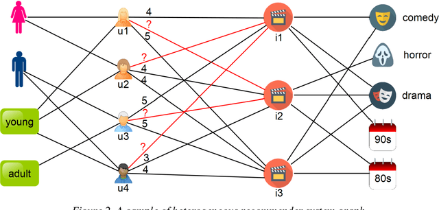 Figure 3 for Attention-Based Recommendation On Graphs