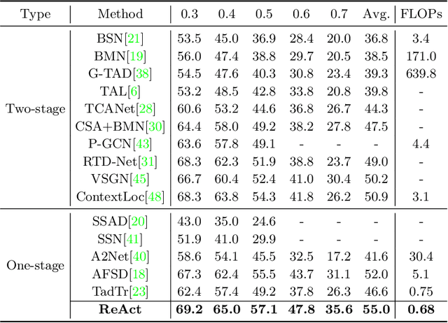 Figure 2 for ReAct: Temporal Action Detection with Relational Queries