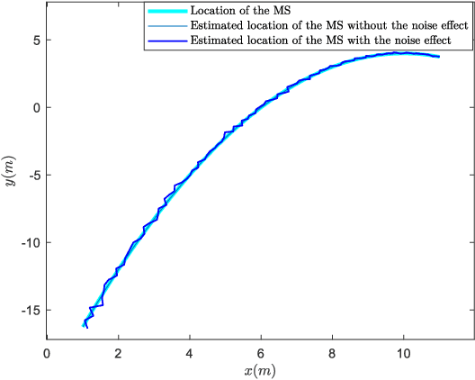 Figure 2 for MISO Wireless Localization in The Presence of Reconfigurable Intelligent Surface