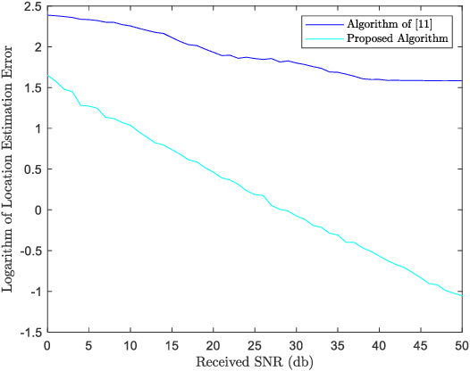 Figure 4 for MISO Wireless Localization in The Presence of Reconfigurable Intelligent Surface