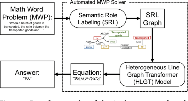 Figure 3 for Heterogeneous Line Graph Transformer for Math Word Problems