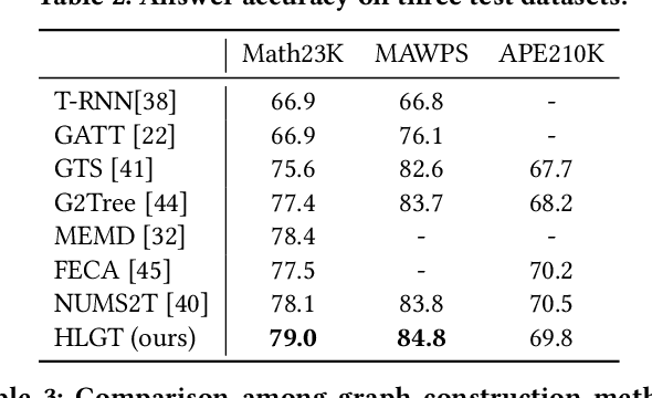 Figure 4 for Heterogeneous Line Graph Transformer for Math Word Problems