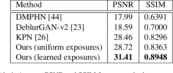 Figure 2 for Digital Gimbal: End-to-end Deep Image Stabilization with Learnable Exposure Times