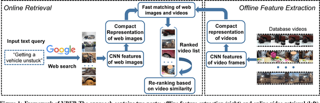 Figure 1 for VRFP: On-the-fly Video Retrieval using Web Images and Fast Fisher Vector Products