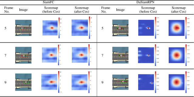 Figure 4 for STA: Adversarial Attacks on Siamese Trackers