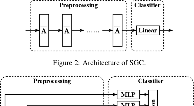 Figure 3 for Scalable and Adaptive Graph Neural Networks with Self-Label-Enhanced training