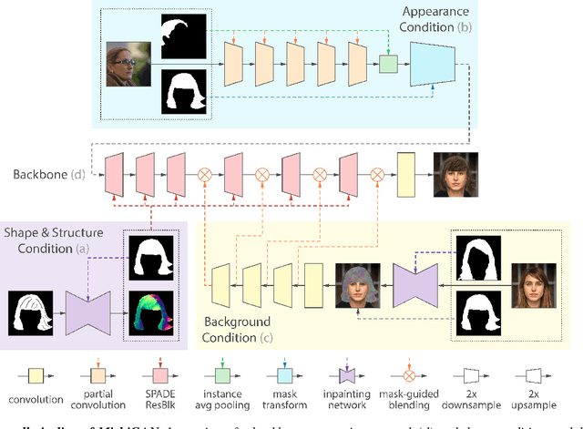 Figure 1 for MichiGAN: Multi-Input-Conditioned Hair Image Generation for Portrait Editing