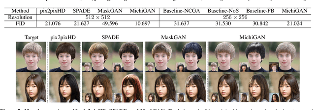 Figure 4 for MichiGAN: Multi-Input-Conditioned Hair Image Generation for Portrait Editing