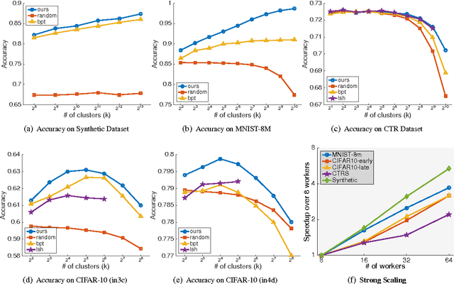 Figure 4 for Data Driven Resource Allocation for Distributed Learning