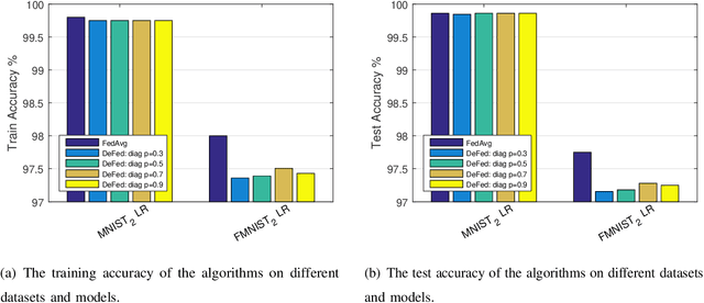 Figure 4 for DeFed: A Principled Decentralized and Privacy-Preserving Federated Learning Algorithm
