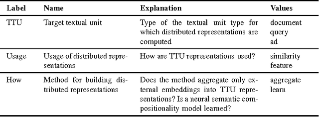 Figure 2 for Getting Started with Neural Models for Semantic Matching in Web Search