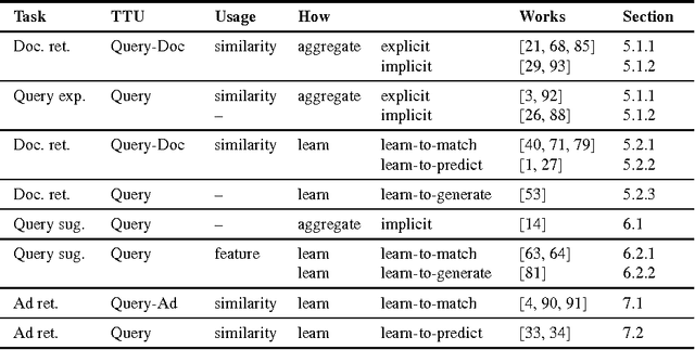 Figure 4 for Getting Started with Neural Models for Semantic Matching in Web Search