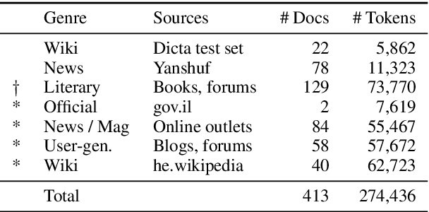 Figure 3 for Restoring Hebrew Diacritics Without a Dictionary