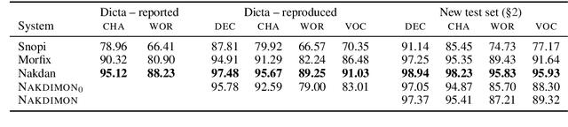 Figure 4 for Restoring Hebrew Diacritics Without a Dictionary