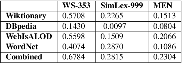 Figure 2 for KGvec2go -- Knowledge Graph Embeddings as a Service