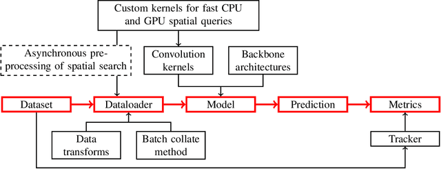 Figure 3 for Torch-Points3D: A Modular Multi-Task Frameworkfor Reproducible Deep Learning on 3D Point Clouds