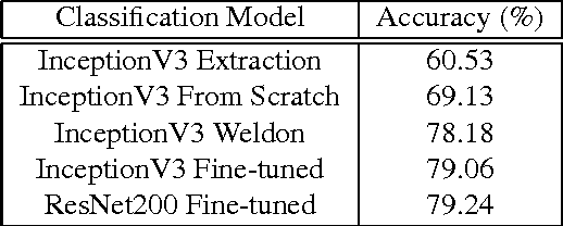 Figure 1 for M2CAI Workflow Challenge: Convolutional Neural Networks with Time Smoothing and Hidden Markov Model for Video Frames Classification