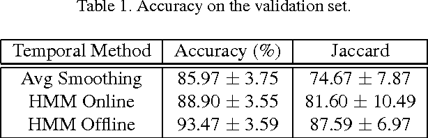 Figure 3 for M2CAI Workflow Challenge: Convolutional Neural Networks with Time Smoothing and Hidden Markov Model for Video Frames Classification