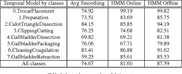 Figure 4 for M2CAI Workflow Challenge: Convolutional Neural Networks with Time Smoothing and Hidden Markov Model for Video Frames Classification