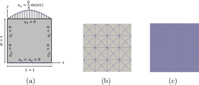 Figure 2 for Machine Learning-Accelerated Computational Solid Mechanics: Application to Linear Elasticity