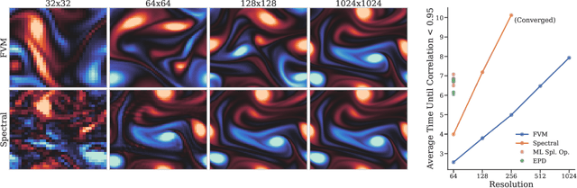 Figure 1 for Learning to correct spectral methods for simulating turbulent flows