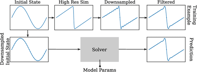 Figure 2 for Learning to correct spectral methods for simulating turbulent flows