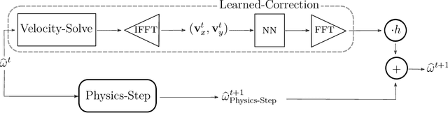 Figure 3 for Learning to correct spectral methods for simulating turbulent flows