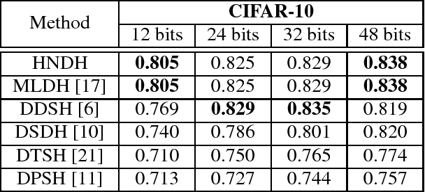 Figure 3 for Hierarchy Neighborhood Discriminative Hashing for An Unified View of Single-Label and Multi-Label Image retrieval