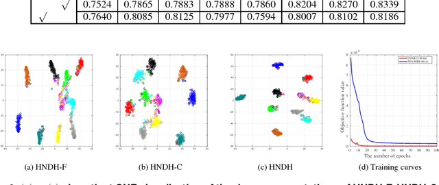 Figure 4 for Hierarchy Neighborhood Discriminative Hashing for An Unified View of Single-Label and Multi-Label Image retrieval